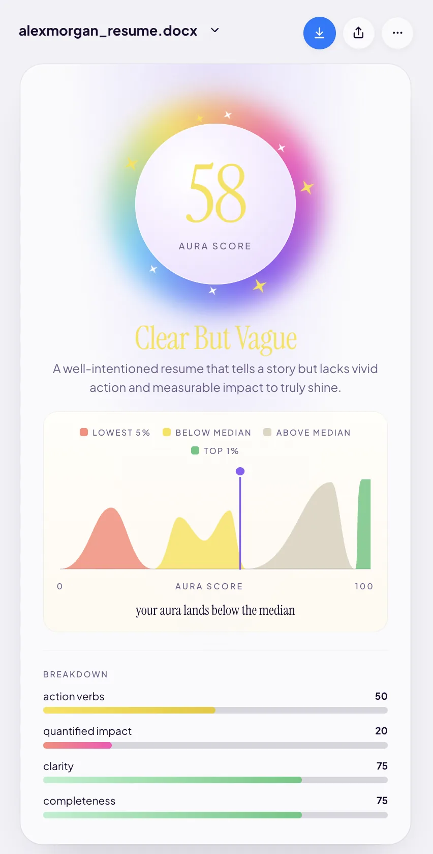 Resume Aura score screen for the Alex Morgan resume: a 58 aura score in the Clear But Vague band, a distribution curve showing the score below the median, and breakdown bars reading action verbs 50, quantified impact 20, clarity 75 and completeness 75.
